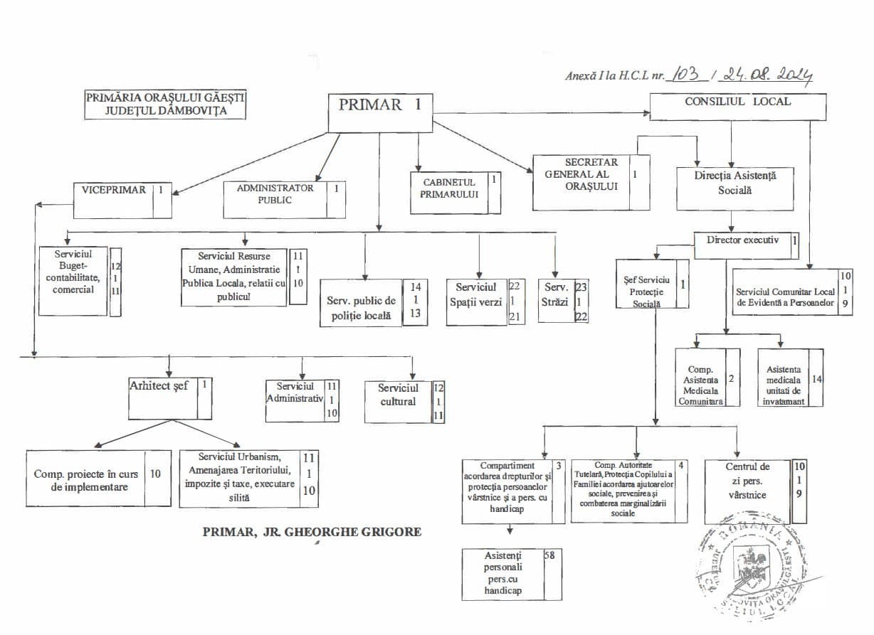 Organigrama Primăriei Orașului Găești - HCL nr. 103/24.08.2024